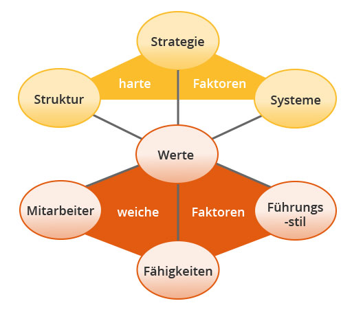 7S Modell Strategieentwicklung Werteentwicklung Rosenheim München Salzburg 7S Modell Strategieentwicklung Werteentwicklung Rosenheim München Salzburg